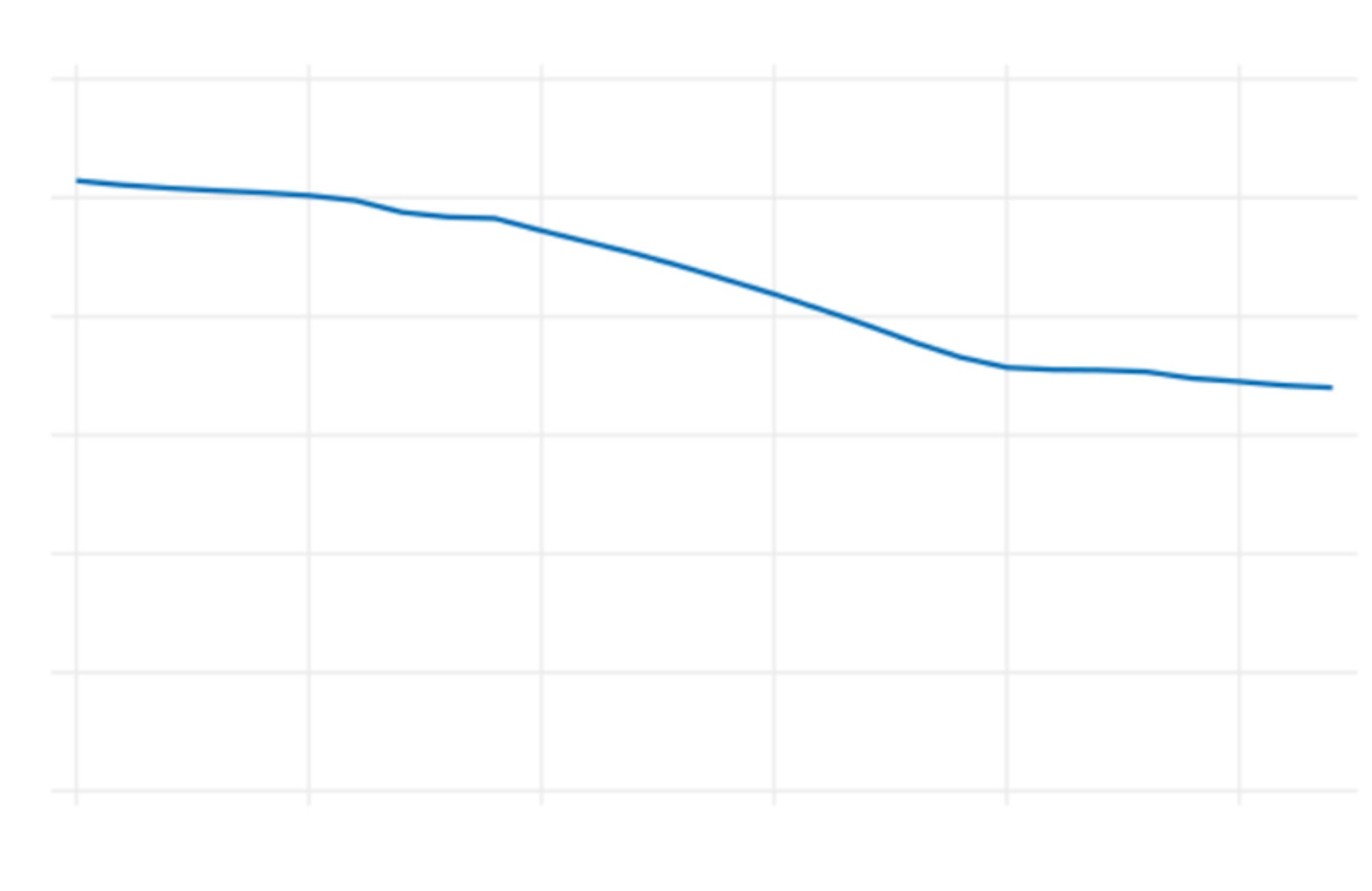 Inital, simplified graph shown to students