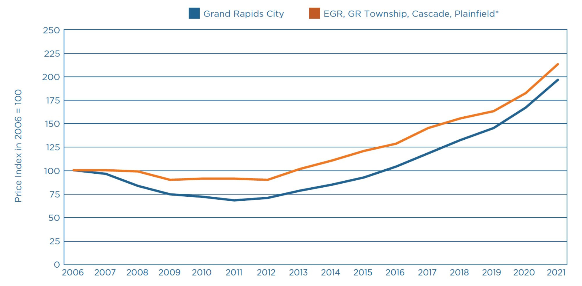 Figure of Housing Price Indexes (HPI) for the Grand Rapids Area