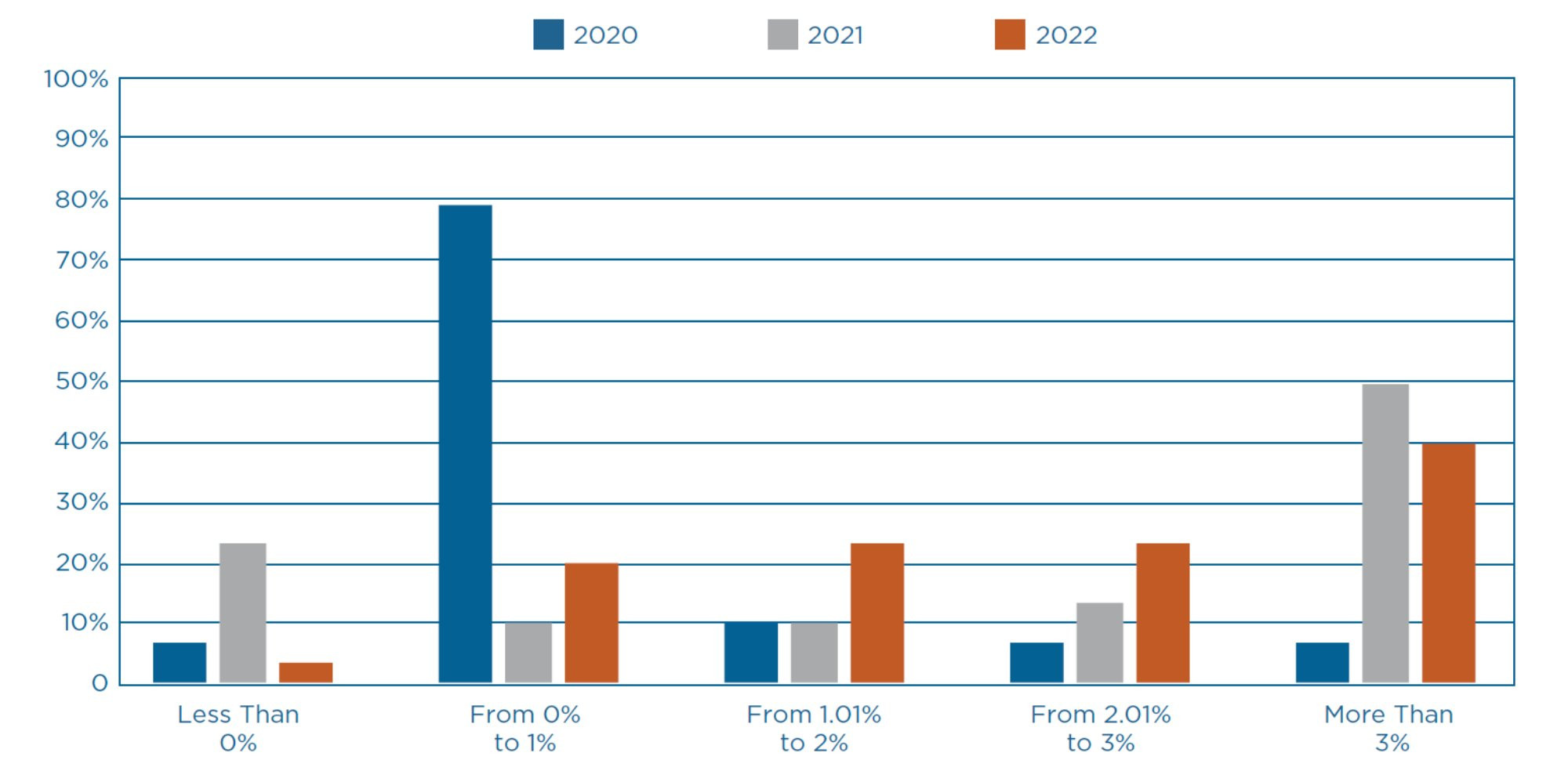 Chart of Repondents' Anticipated Change in Employment for 2022