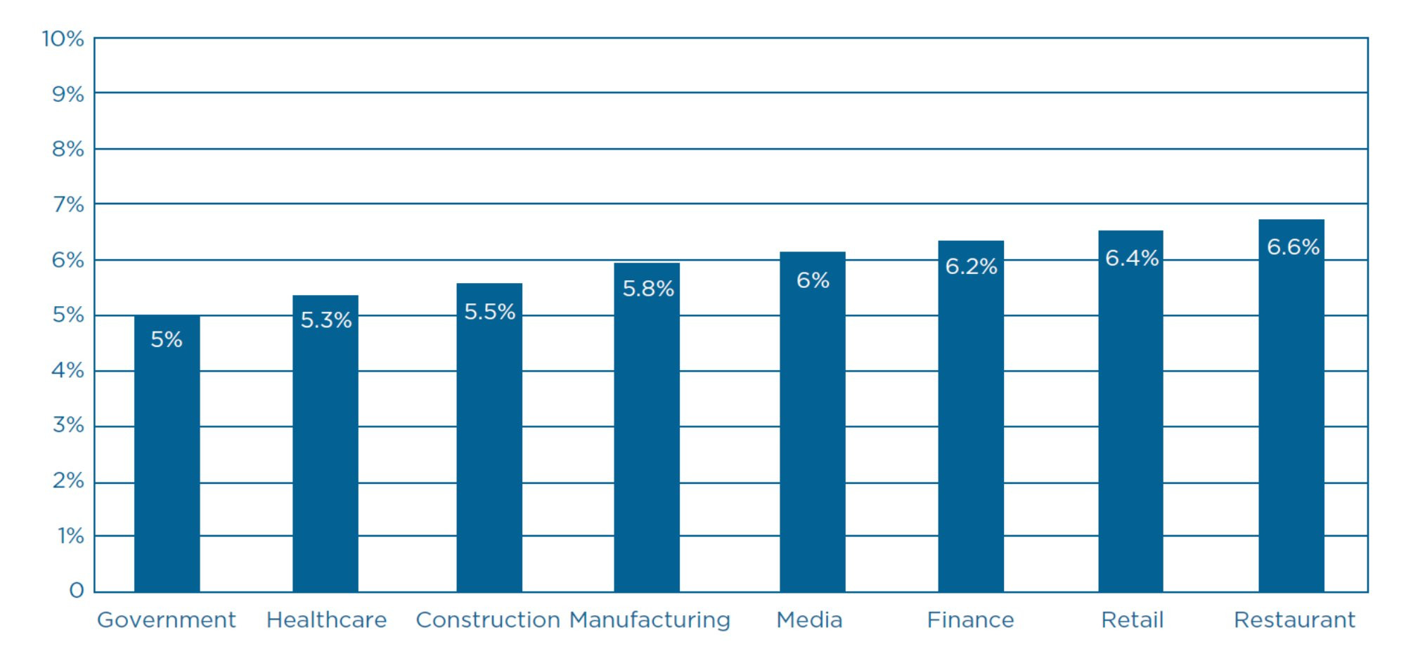 Chart of Percent Wage Change Expected By Industry