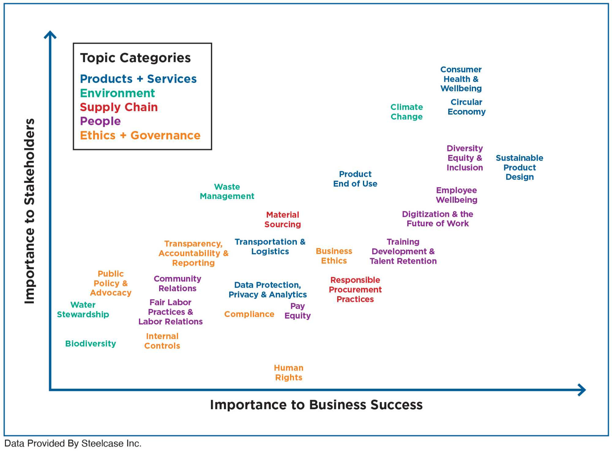 Graph of the Steelcase Topic Categories