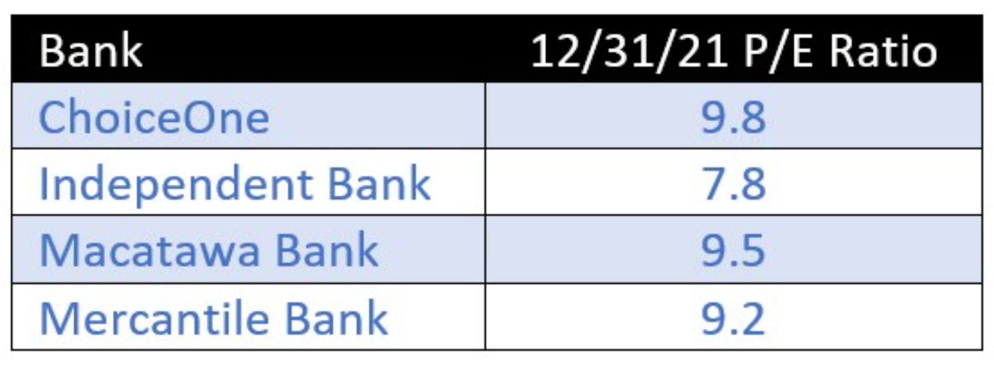 Table showing Michigan Bank Stocks