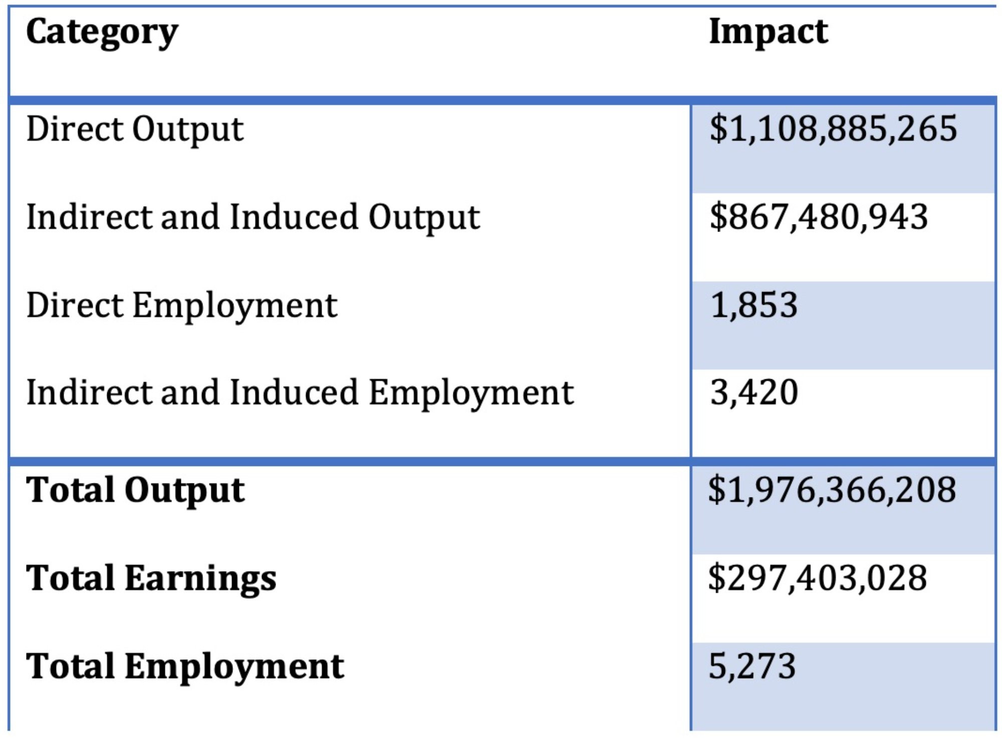 Table of Estimated Impact of Decline in Auto Manufacturing Employment on West Michigan Economy