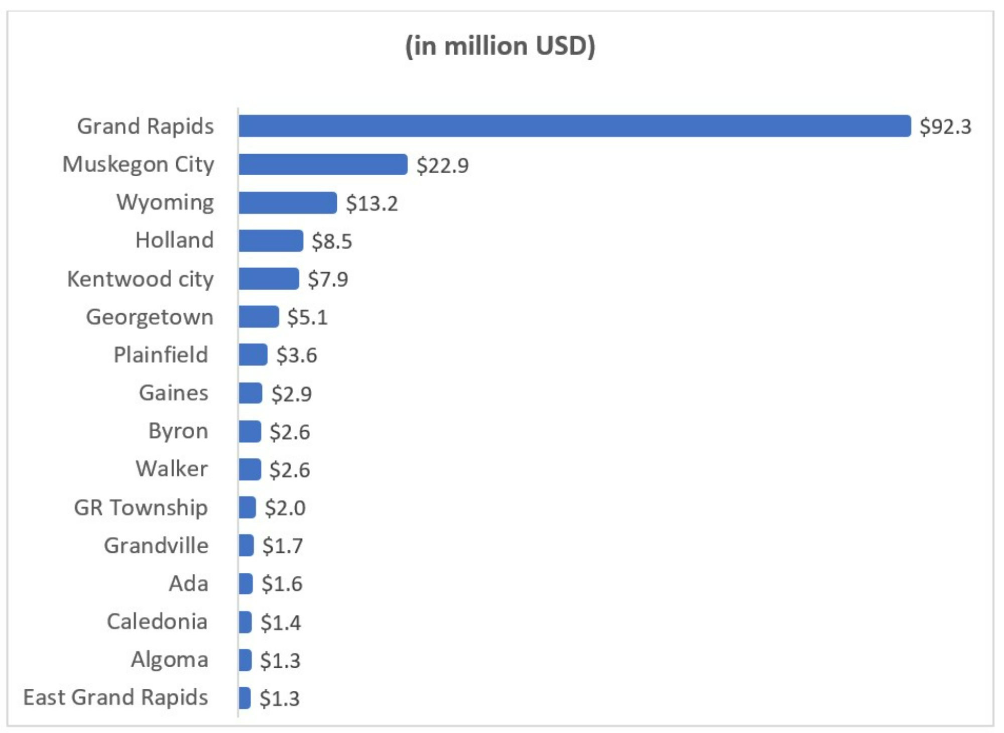 ARPA funds allocated (In million USD) by West Michigan Municipalities
