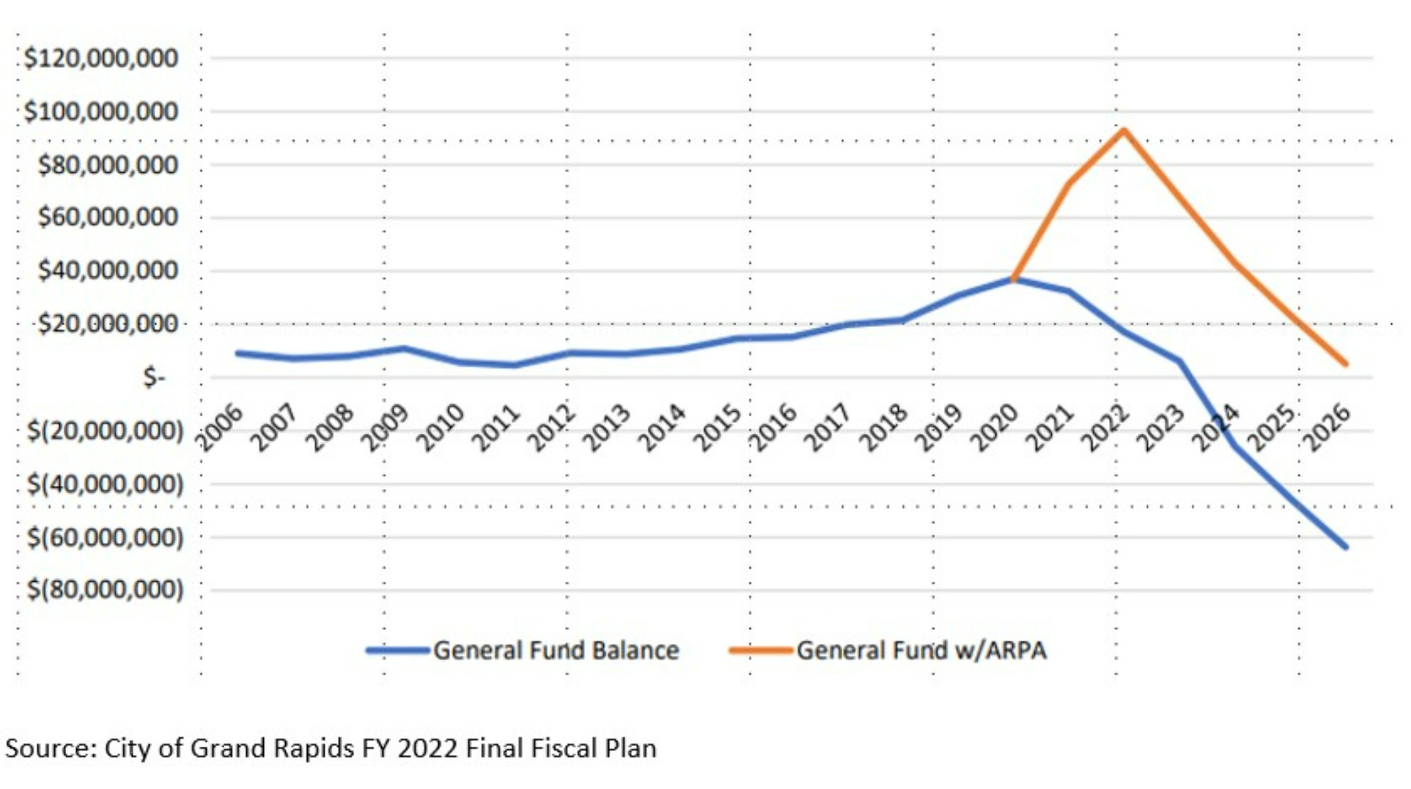 General Fun Performance and Projections from Fiscal Plan FY 2022 showing the impact on the City of Grand Rapids