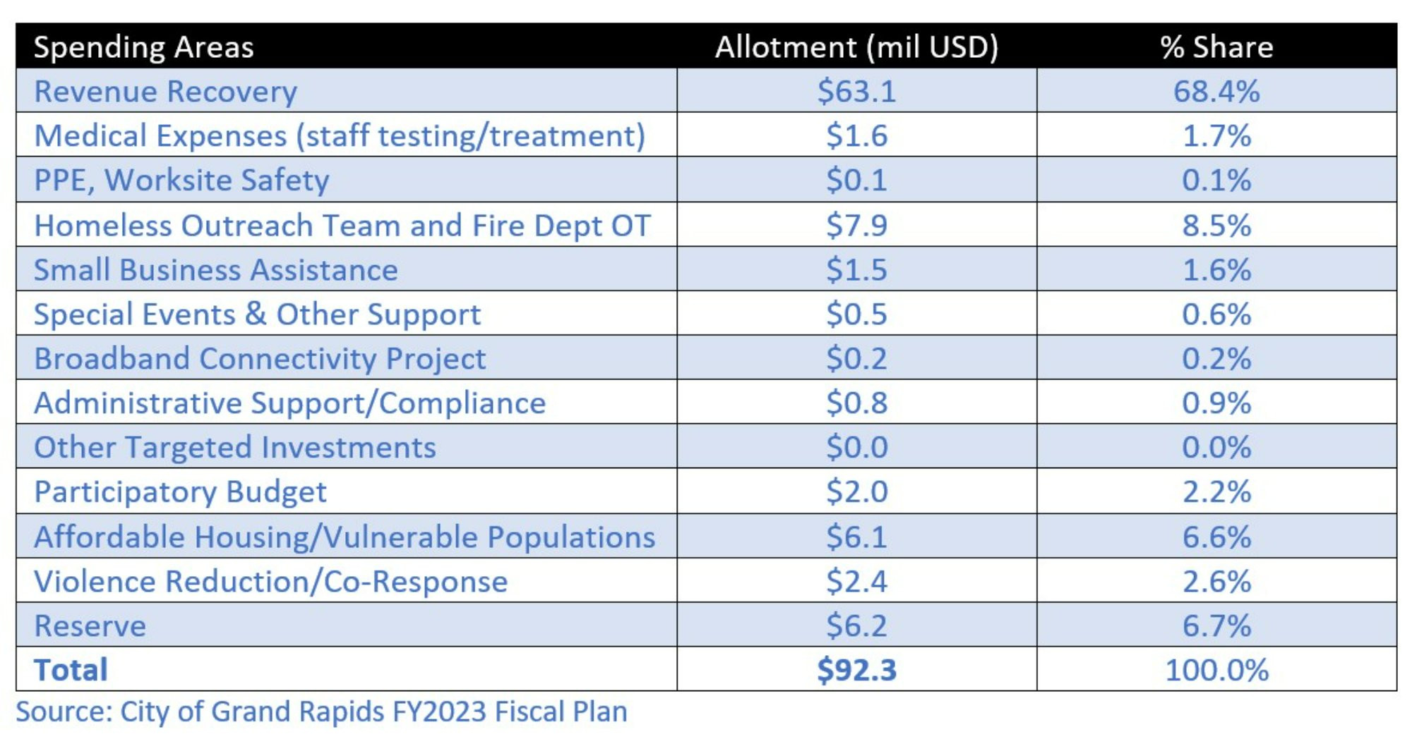 The City of Grand Rapids updated spending plan for ARPA funding.