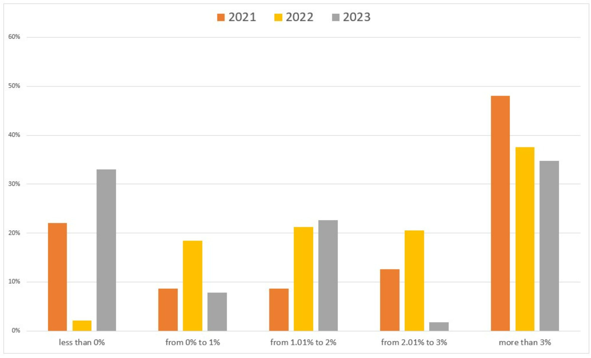 Percentage changes expected in employment for KOMA in 2023