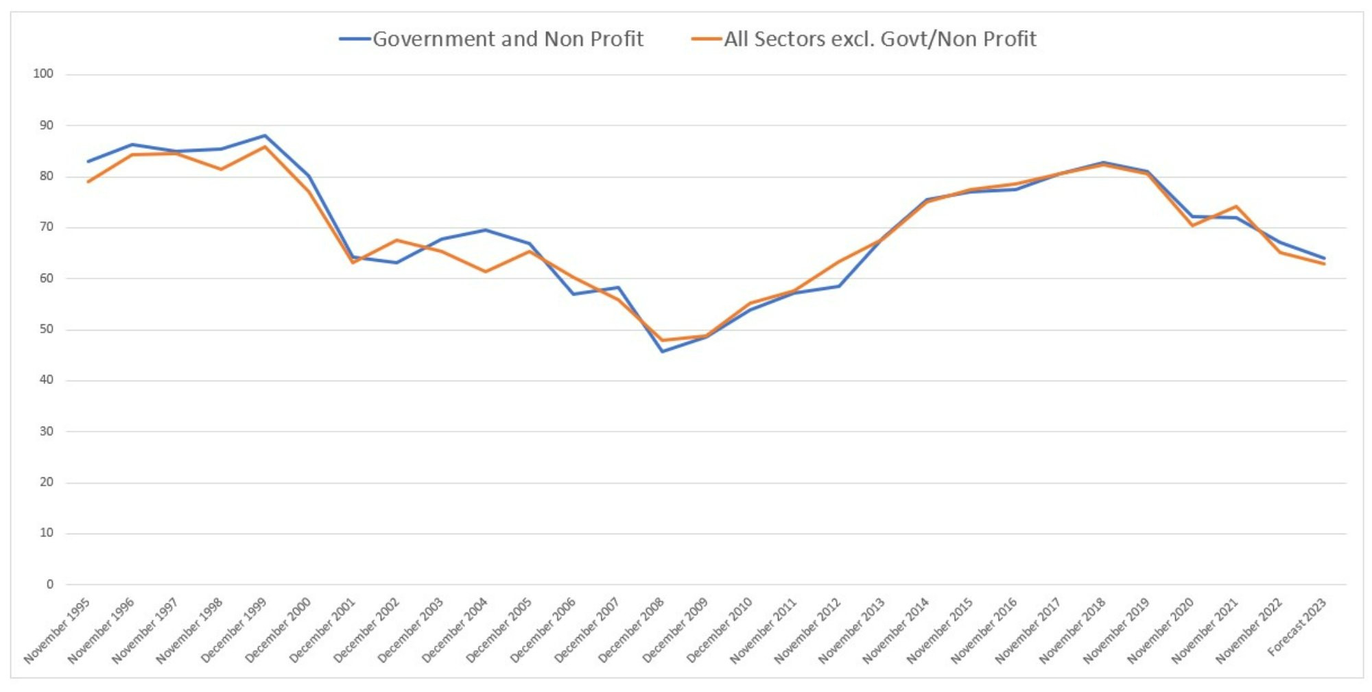 The private sector and government/non-profit sector's average Confidence Index responses for 2023