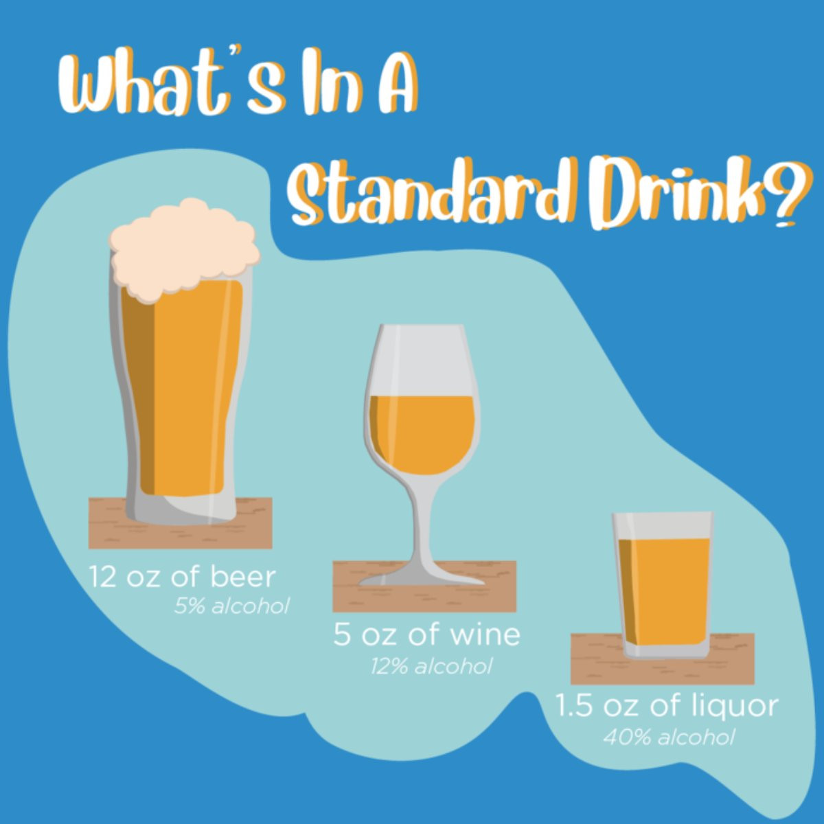 A graphic that says What's in a Standard Drink? with a Beer that has a caption of 12 oz of beer 5% alcohol, a wine glass with 5 oz of wine 12% alcohol, and a shot glass of 1.5 oz of liquor 40% alcohol
